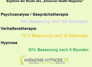 Therapeutische Hypnose zu 93% Besserung nach 6 Therapiestunden